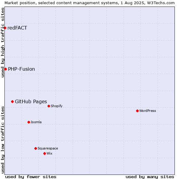 Market position of GitHub Pages vs. PHP-Fusion vs. redFACT