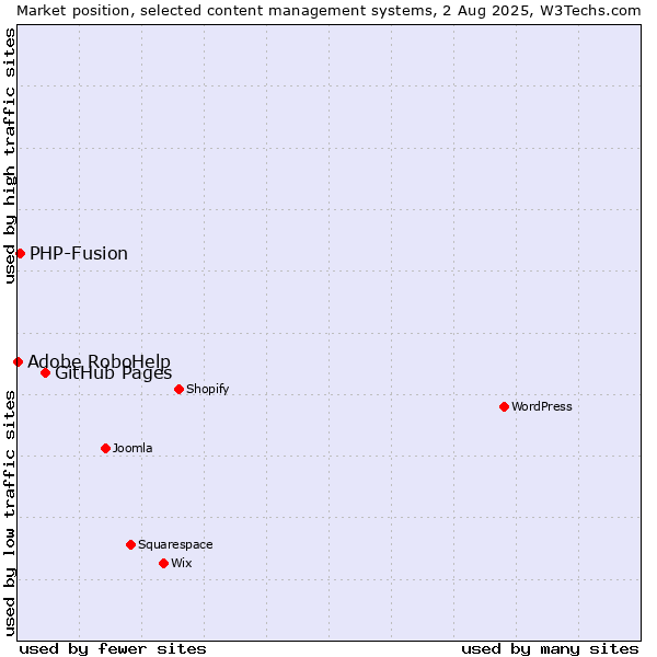 Market position of GitHub Pages vs. PHP-Fusion vs. Adobe RoboHelp