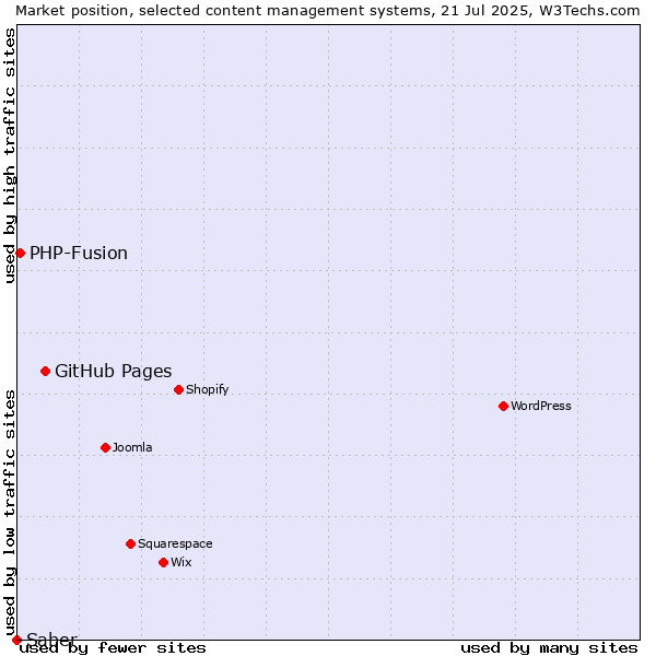 Market position of GitHub Pages vs. PHP-Fusion vs. Saber