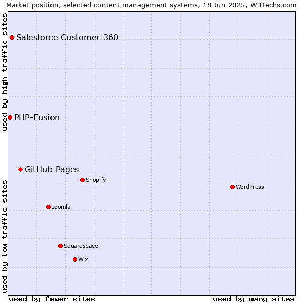 Market position of GitHub Pages vs. Salesforce Customer 360 vs. PHP-Fusion