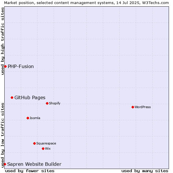 Market position of GitHub Pages vs. PHP-Fusion vs. Sapren Website Builder