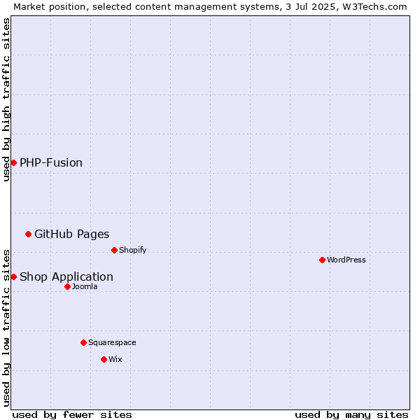 Market position of GitHub Pages vs. Shop Application vs. PHP-Fusion