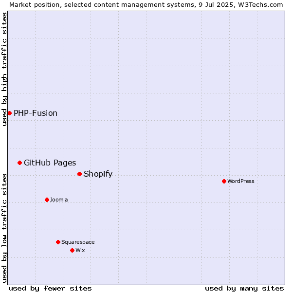 Market position of Shopify vs. GitHub Pages vs. PHP-Fusion