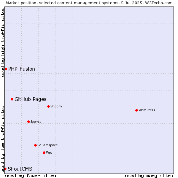 Market position of GitHub Pages vs. PHP-Fusion vs. ShoutCMS