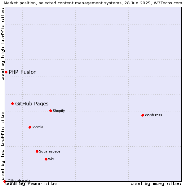 Market position of GitHub Pages vs. PHP-Fusion vs. Silvrback