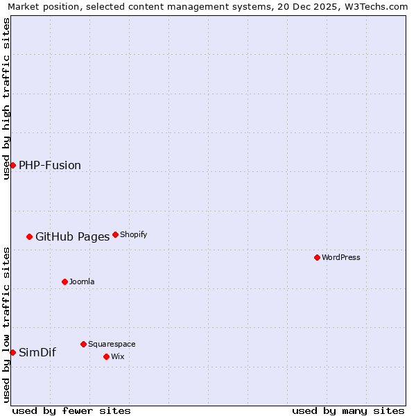 Market position of GitHub Pages vs. PHP-Fusion vs. SimDif