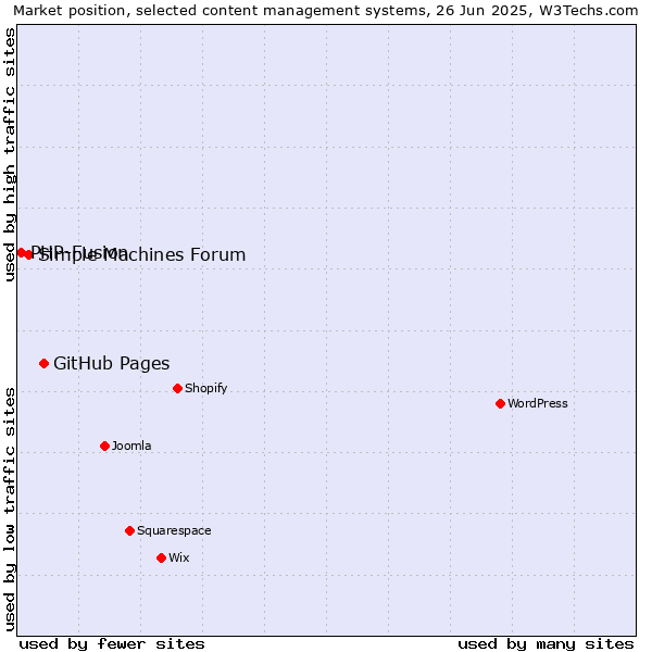 Market position of GitHub Pages vs. Simple Machines Forum vs. PHP-Fusion