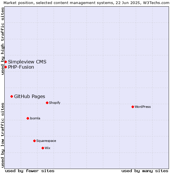 Market position of GitHub Pages vs. Simpleview CMS vs. PHP-Fusion