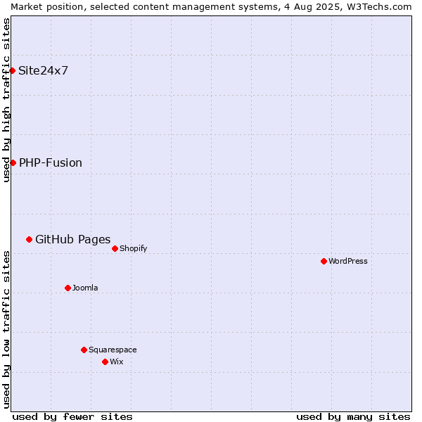 Market position of GitHub Pages vs. PHP-Fusion vs. Site24x7
