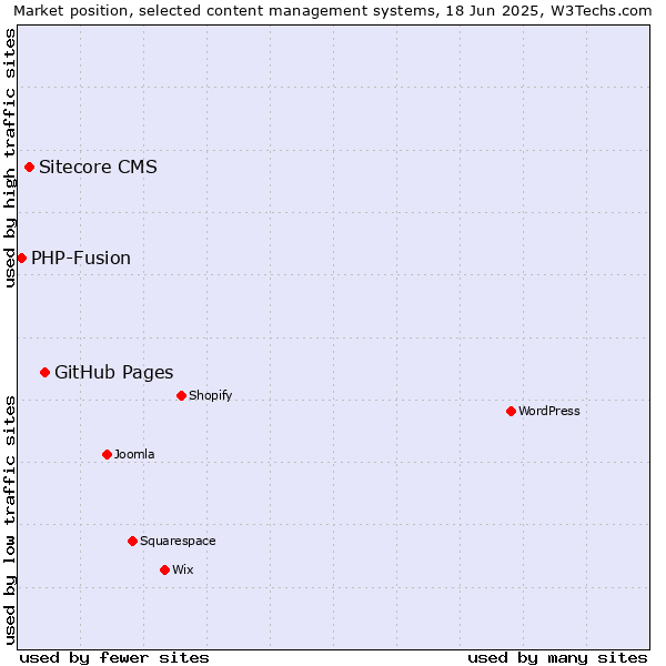Market position of GitHub Pages vs. Sitecore CMS vs. PHP-Fusion