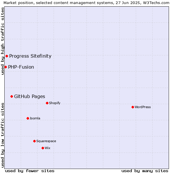 Market position of GitHub Pages vs. Progress Sitefinity vs. PHP-Fusion