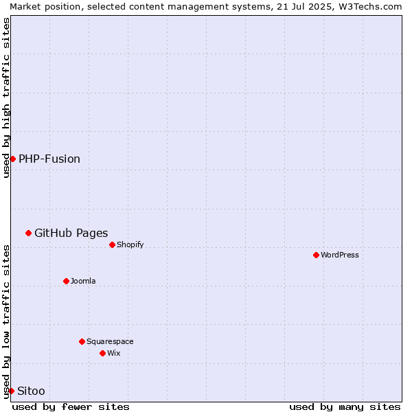 Market position of GitHub Pages vs. PHP-Fusion vs. Sitoo
