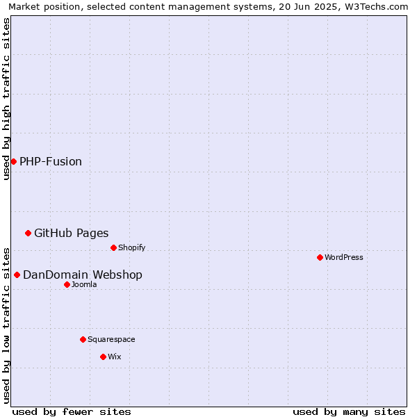 Market position of GitHub Pages vs. DanDomain Webshop vs. PHP-Fusion
