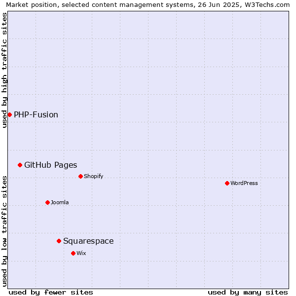 Market position of Squarespace vs. GitHub Pages vs. PHP-Fusion