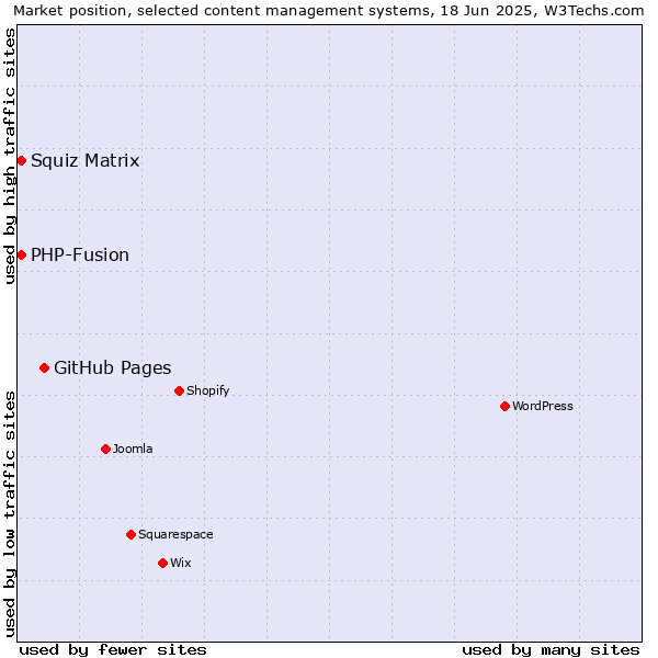 Market position of GitHub Pages vs. Squiz Matrix vs. PHP-Fusion