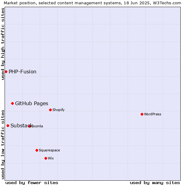 Market position of GitHub Pages vs. Substack vs. PHP-Fusion