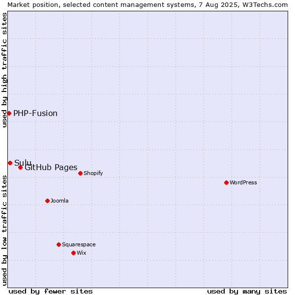 Market position of GitHub Pages vs. Sulu vs. PHP-Fusion