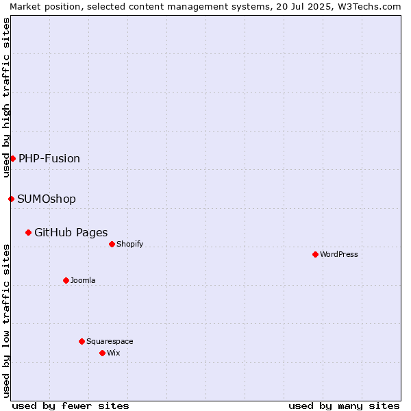 Market position of GitHub Pages vs. PHP-Fusion vs. SUMOshop