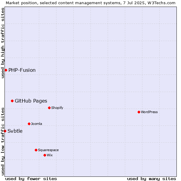 Market position of GitHub Pages vs. PHP-Fusion vs. Svbtle