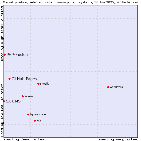 Market position of GitHub Pages vs. PHP-Fusion vs. SX CMS
