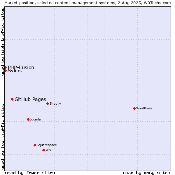Market position of GitHub Pages vs. PHP-Fusion vs. Sylius