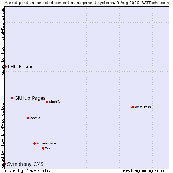 Market position of GitHub Pages vs. PHP-Fusion vs. Symphony CMS