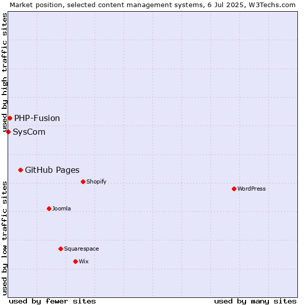 Market position of GitHub Pages vs. PHP-Fusion vs. SysCom