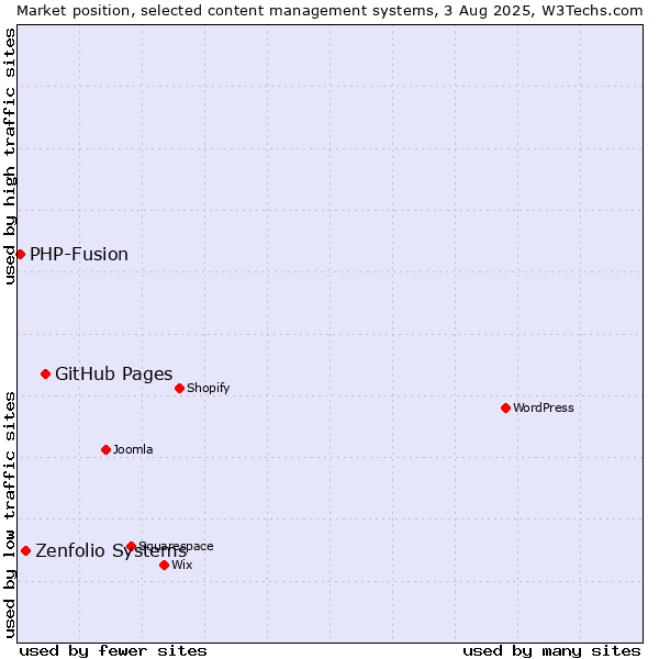 Market position of GitHub Pages vs. Zenfolio Systems vs. PHP-Fusion