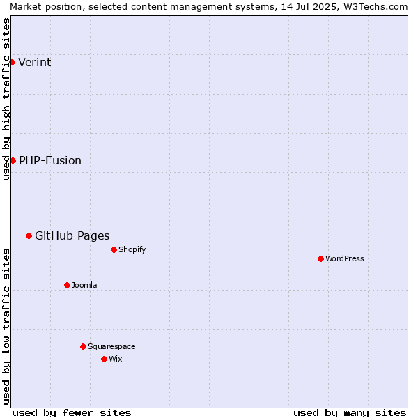 Market position of GitHub Pages vs. PHP-Fusion vs. Verint