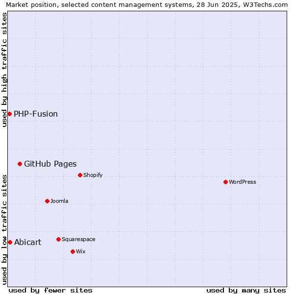 Market position of GitHub Pages vs. Abicart vs. PHP-Fusion