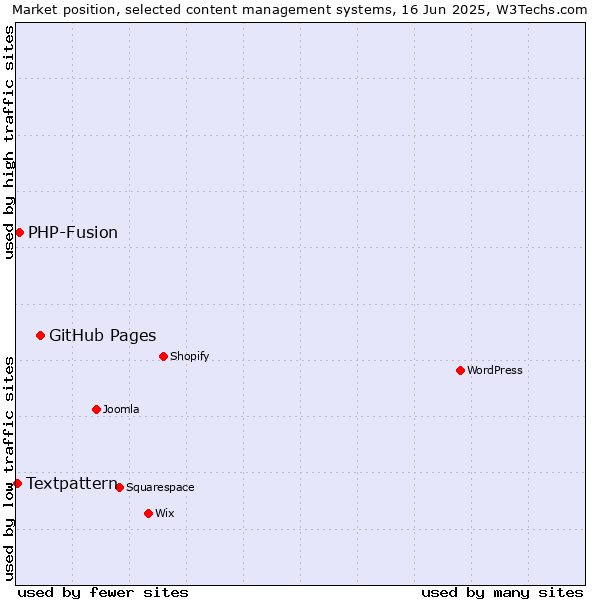Market position of GitHub Pages vs. PHP-Fusion vs. Textpattern
