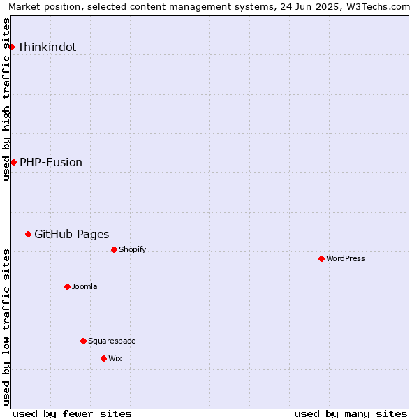 Market position of GitHub Pages vs. PHP-Fusion vs. Thinkindot