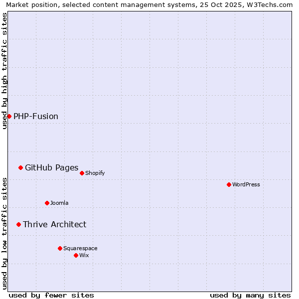Market position of GitHub Pages vs. Thrive Architect vs. PHP-Fusion