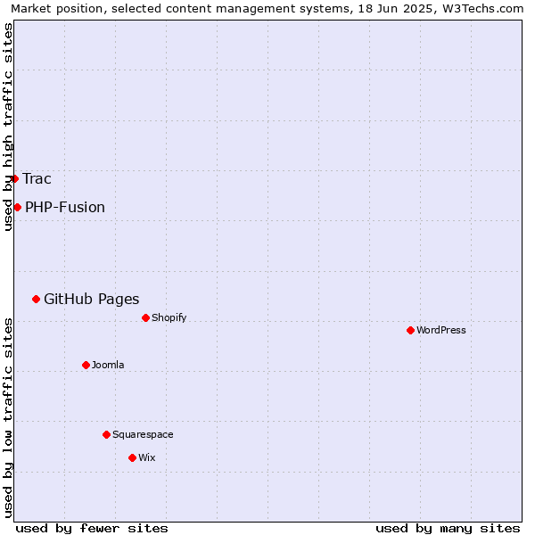 Market position of GitHub Pages vs. PHP-Fusion vs. Trac