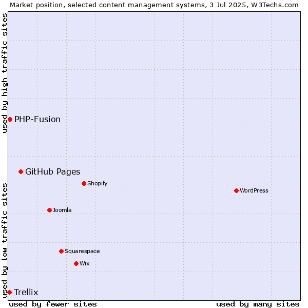 Market position of GitHub Pages vs. PHP-Fusion vs. Trellix