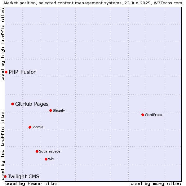Market position of GitHub Pages vs. PHP-Fusion vs. Twilight CMS