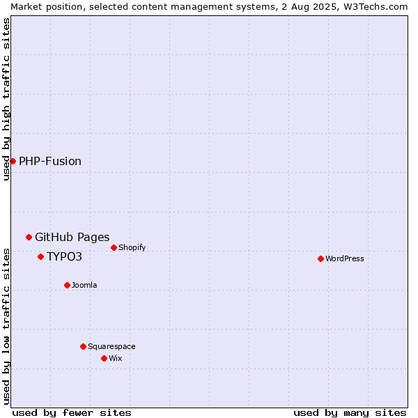 Market position of TYPO3 vs. GitHub Pages vs. PHP-Fusion