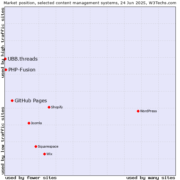 Market position of GitHub Pages vs. PHP-Fusion vs. UBB.threads