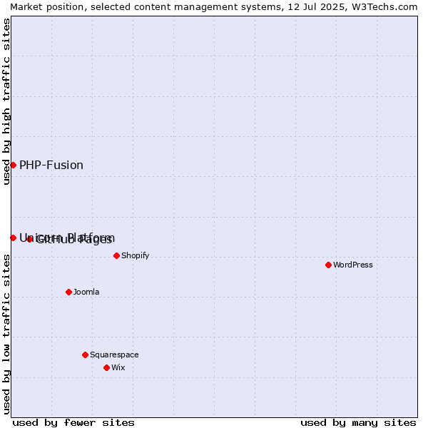 Market position of GitHub Pages vs. PHP-Fusion vs. Unicorn Platform