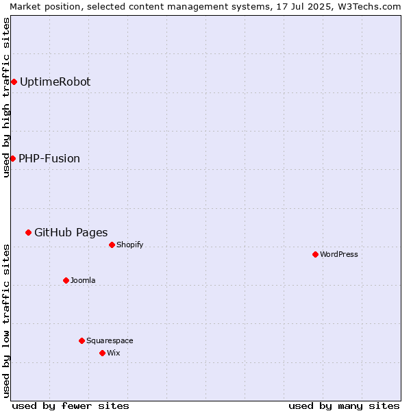 Market position of GitHub Pages vs. UptimeRobot vs. PHP-Fusion
