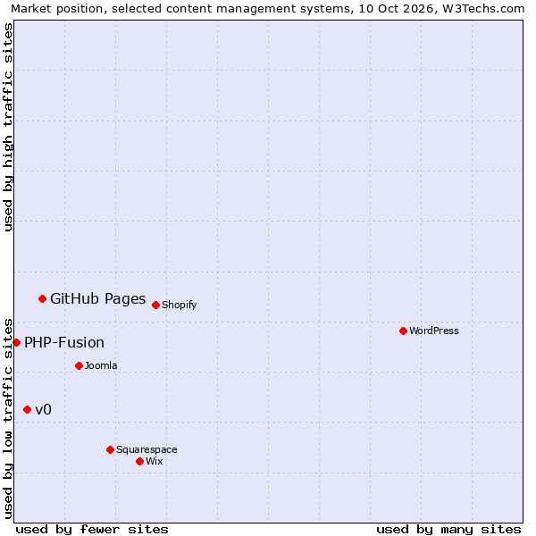 Market position of GitHub Pages vs. v0 vs. PHP-Fusion