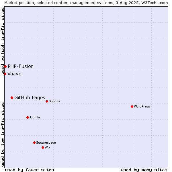 Market position of GitHub Pages vs. PHP-Fusion vs. Vaave