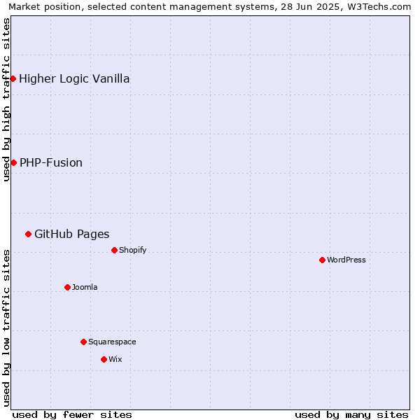 Market position of GitHub Pages vs. PHP-Fusion vs. Higher Logic Vanilla