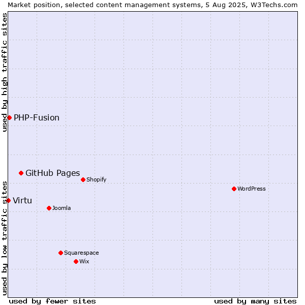 Market position of GitHub Pages vs. PHP-Fusion vs. Virtu