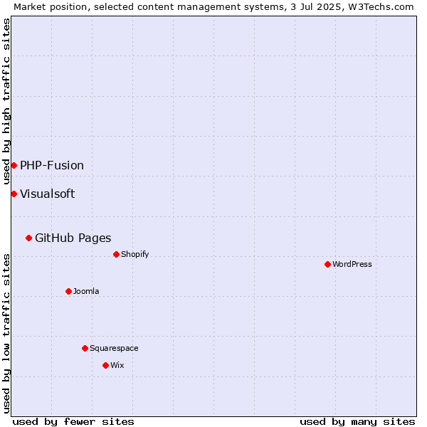 Market position of GitHub Pages vs. Visualsoft vs. PHP-Fusion
