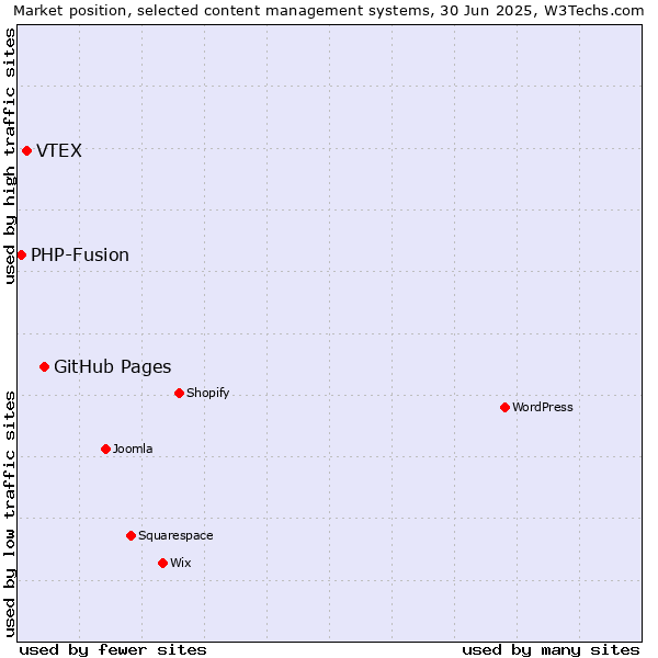 Market position of GitHub Pages vs. VTEX vs. PHP-Fusion