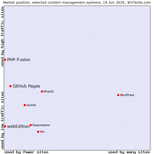 Market position of GitHub Pages vs. webEdition vs. PHP-Fusion