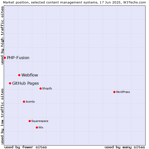 Market position of Webflow vs. GitHub Pages vs. PHP-Fusion