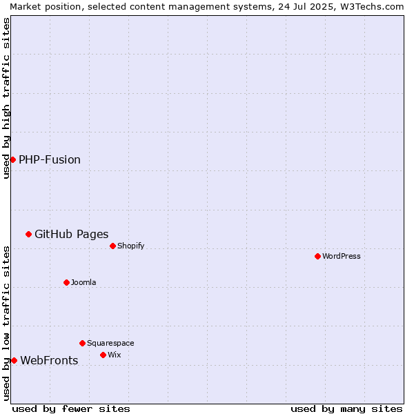Market position of GitHub Pages vs. WebFronts vs. PHP-Fusion