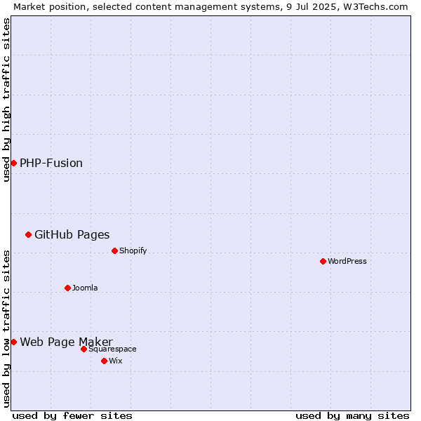 Market position of GitHub Pages vs. Web Page Maker vs. PHP-Fusion